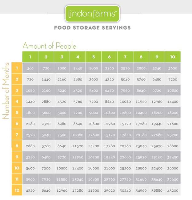 Lindon Farms food Serving Chart