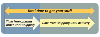 Total time to get your stuff Total time to get your stuff